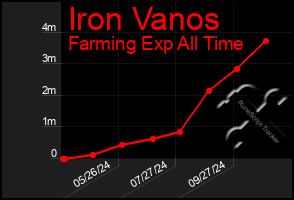 Total Graph of Iron Vanos