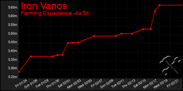 Last 31 Days Graph of Iron Vanos