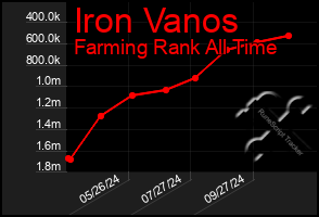 Total Graph of Iron Vanos