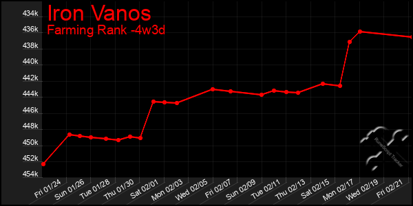 Last 31 Days Graph of Iron Vanos