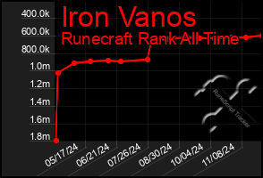 Total Graph of Iron Vanos