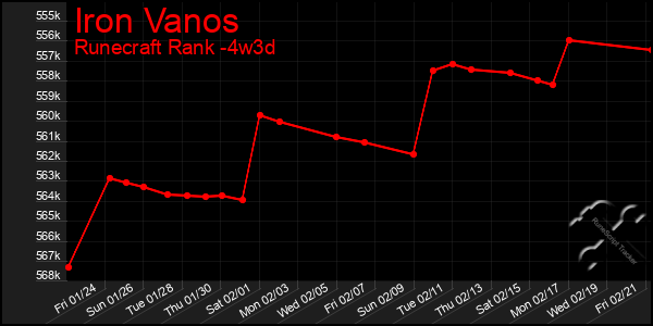 Last 31 Days Graph of Iron Vanos