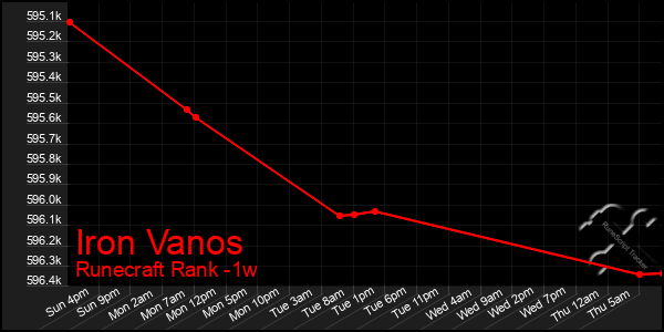 Last 7 Days Graph of Iron Vanos