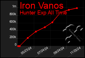 Total Graph of Iron Vanos