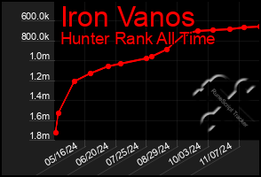 Total Graph of Iron Vanos