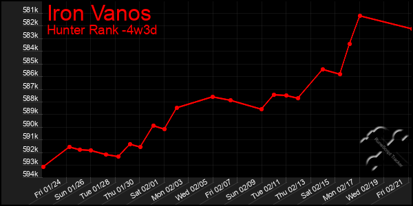 Last 31 Days Graph of Iron Vanos