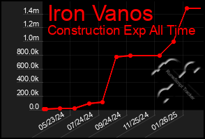 Total Graph of Iron Vanos