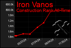 Total Graph of Iron Vanos