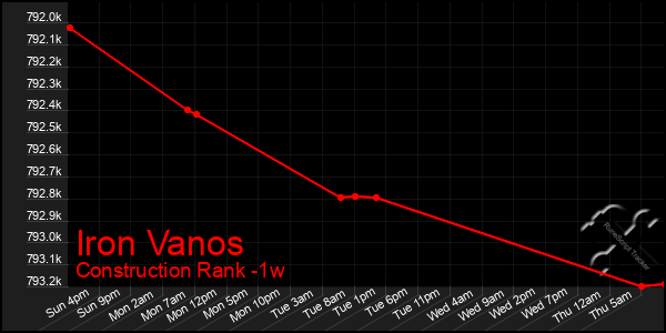 Last 7 Days Graph of Iron Vanos