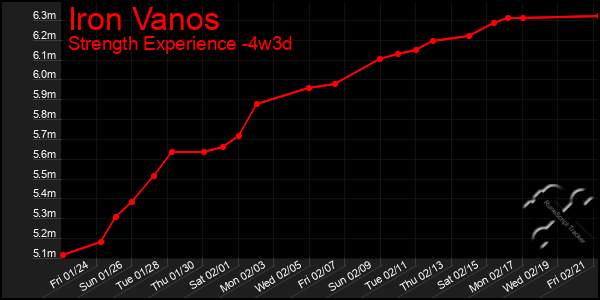 Last 31 Days Graph of Iron Vanos