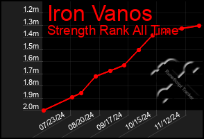 Total Graph of Iron Vanos