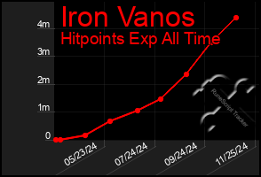 Total Graph of Iron Vanos