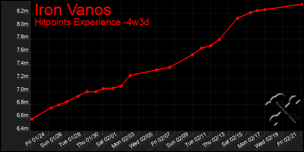 Last 31 Days Graph of Iron Vanos