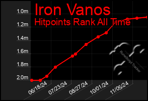 Total Graph of Iron Vanos