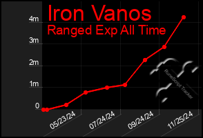 Total Graph of Iron Vanos