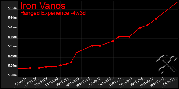 Last 31 Days Graph of Iron Vanos