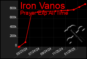 Total Graph of Iron Vanos