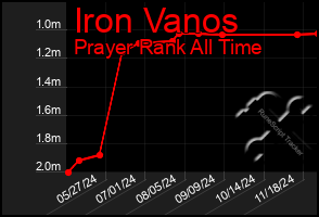 Total Graph of Iron Vanos