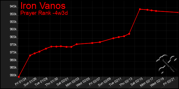 Last 31 Days Graph of Iron Vanos