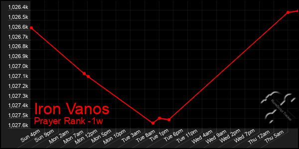 Last 7 Days Graph of Iron Vanos