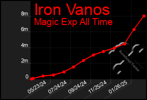 Total Graph of Iron Vanos