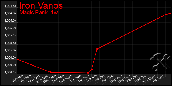 Last 7 Days Graph of Iron Vanos