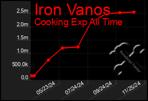 Total Graph of Iron Vanos