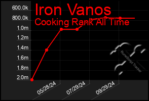 Total Graph of Iron Vanos