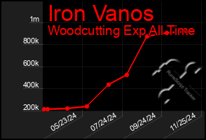 Total Graph of Iron Vanos