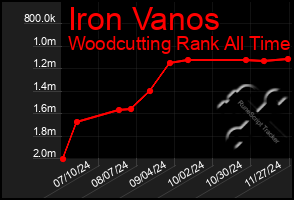 Total Graph of Iron Vanos