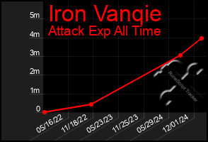 Total Graph of Iron Vanqie