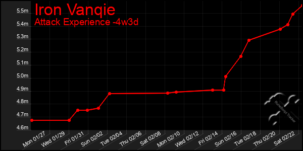 Last 31 Days Graph of Iron Vanqie