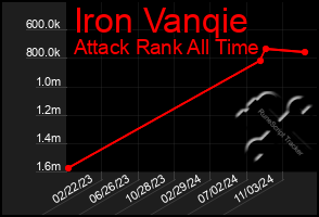 Total Graph of Iron Vanqie