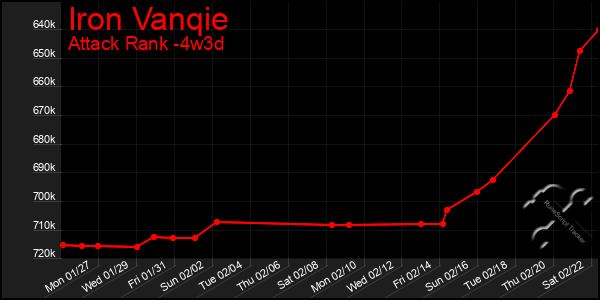 Last 31 Days Graph of Iron Vanqie