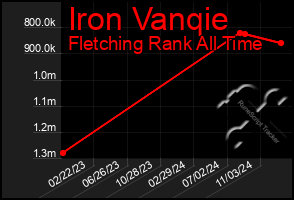 Total Graph of Iron Vanqie