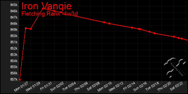 Last 31 Days Graph of Iron Vanqie