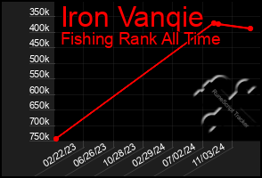 Total Graph of Iron Vanqie