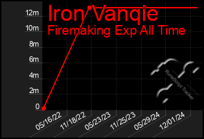 Total Graph of Iron Vanqie