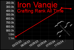 Total Graph of Iron Vanqie