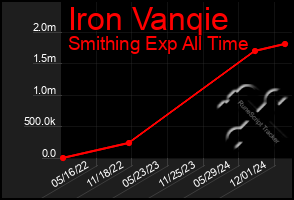 Total Graph of Iron Vanqie