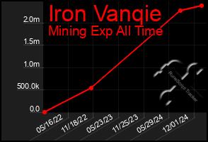 Total Graph of Iron Vanqie