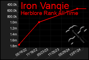 Total Graph of Iron Vanqie