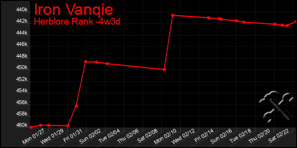 Last 31 Days Graph of Iron Vanqie