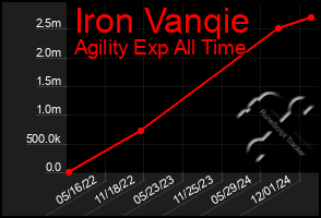 Total Graph of Iron Vanqie