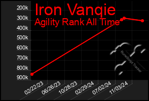 Total Graph of Iron Vanqie