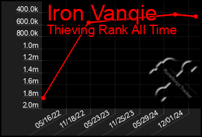 Total Graph of Iron Vanqie