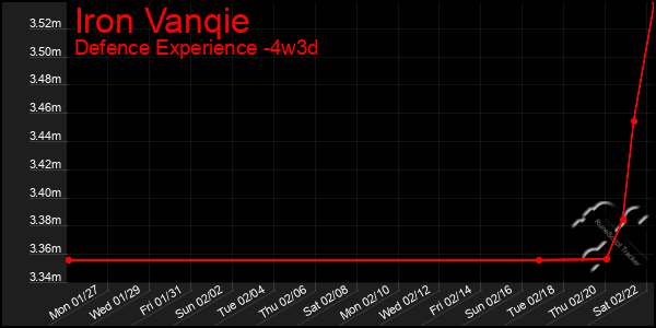 Last 31 Days Graph of Iron Vanqie