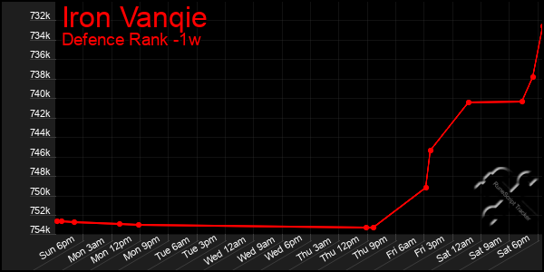 Last 7 Days Graph of Iron Vanqie