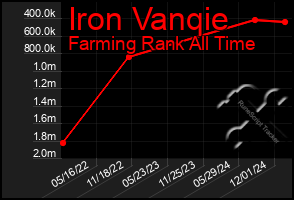 Total Graph of Iron Vanqie