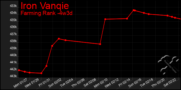 Last 31 Days Graph of Iron Vanqie